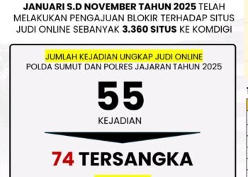 Sepanjang 2025, Polda Sumut Ajukan Pemblokiran 3.360 Situs Judi Online